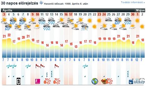 30 napos időjárás előrejelzés vecsés|30 napos időjárás előrejelzés